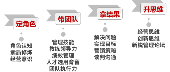 卓越管理MBA研修班课程体系